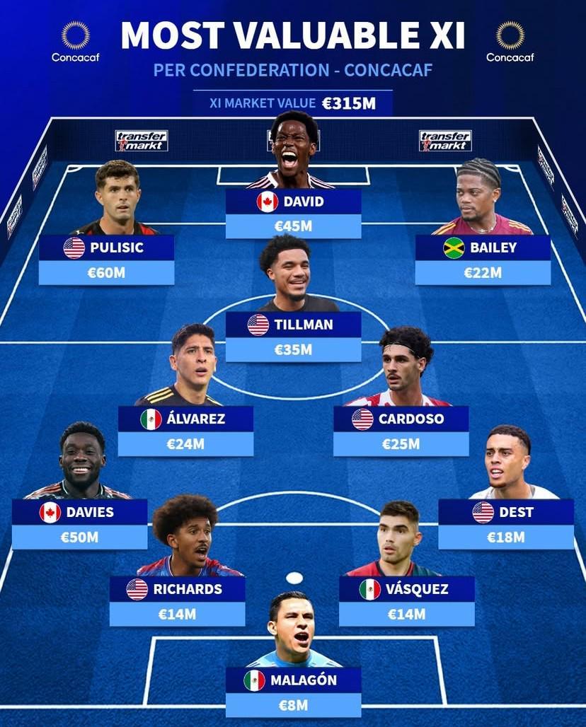 德转最新发布：中北美洲及加勒比地区最贵11人阵容揭晓