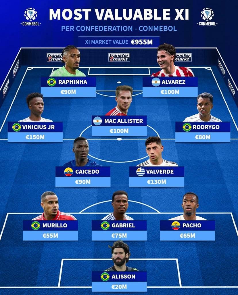 德转最新南美最贵11人阵容：维尼修斯1.5亿欧领衔，巴西6将入选