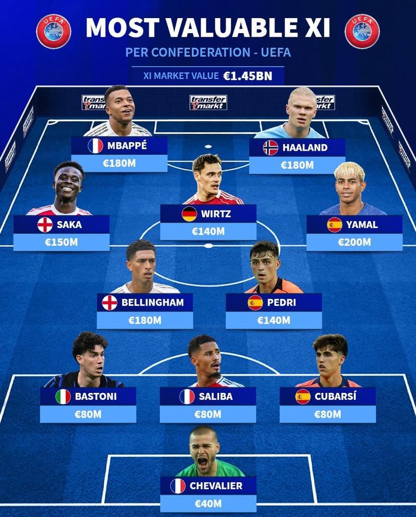 德转最新欧洲最贵11人阵容：亚马尔2亿领衔，哈兰德姆巴佩同框