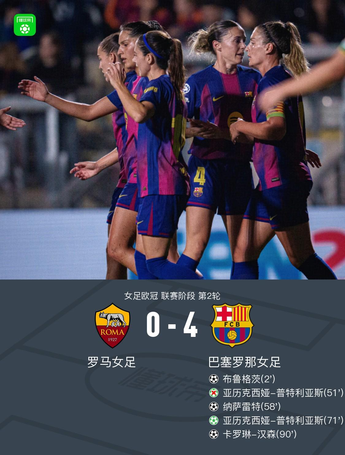 巴萨女足4-0完胜罗马女足 欧冠两连胜领跑 普特利亚斯点射建功