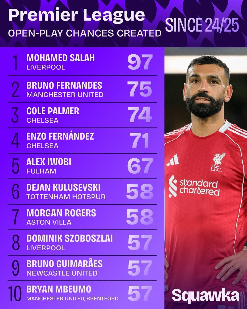 2024-25赛季英超运动战创造机会榜：萨拉赫领跑，B费紧随其后