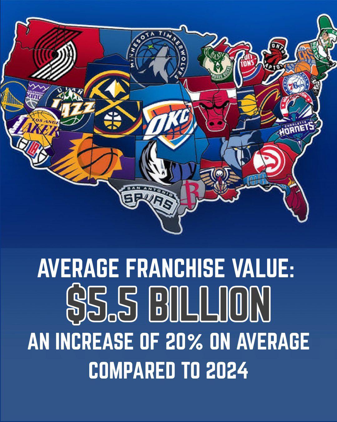 NBA球队估值排名2025：勇士113.3亿美元领跑，灰熊增长最快