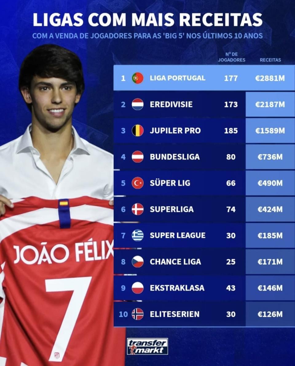 近十年非五大联赛球员输出数据：葡超领跑，荷甲比甲紧随