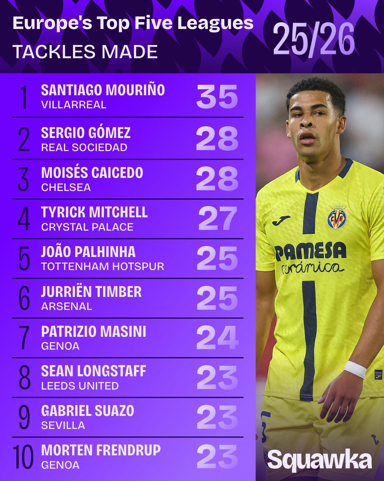 2025赛季五大联赛抢断榜：凯塞多、帕利尼亚、廷贝尔强势入围