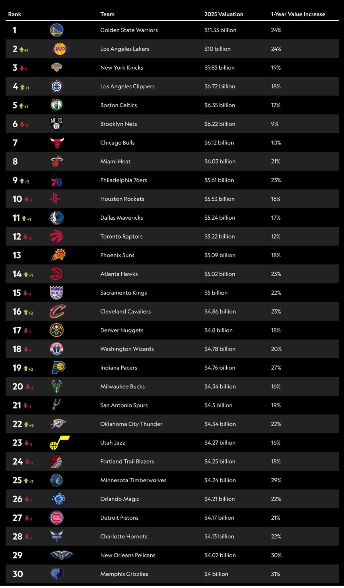 NBA球队市值排名：勇士113.3亿美元居首，湖人升至第二