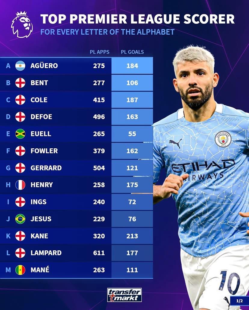 德转公布英超历史最佳射手榜：按姓氏首字母排序，亨利、凯恩、鲁尼上榜