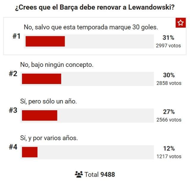 巴萨续约莱万争议：球迷投票与未来走向分析