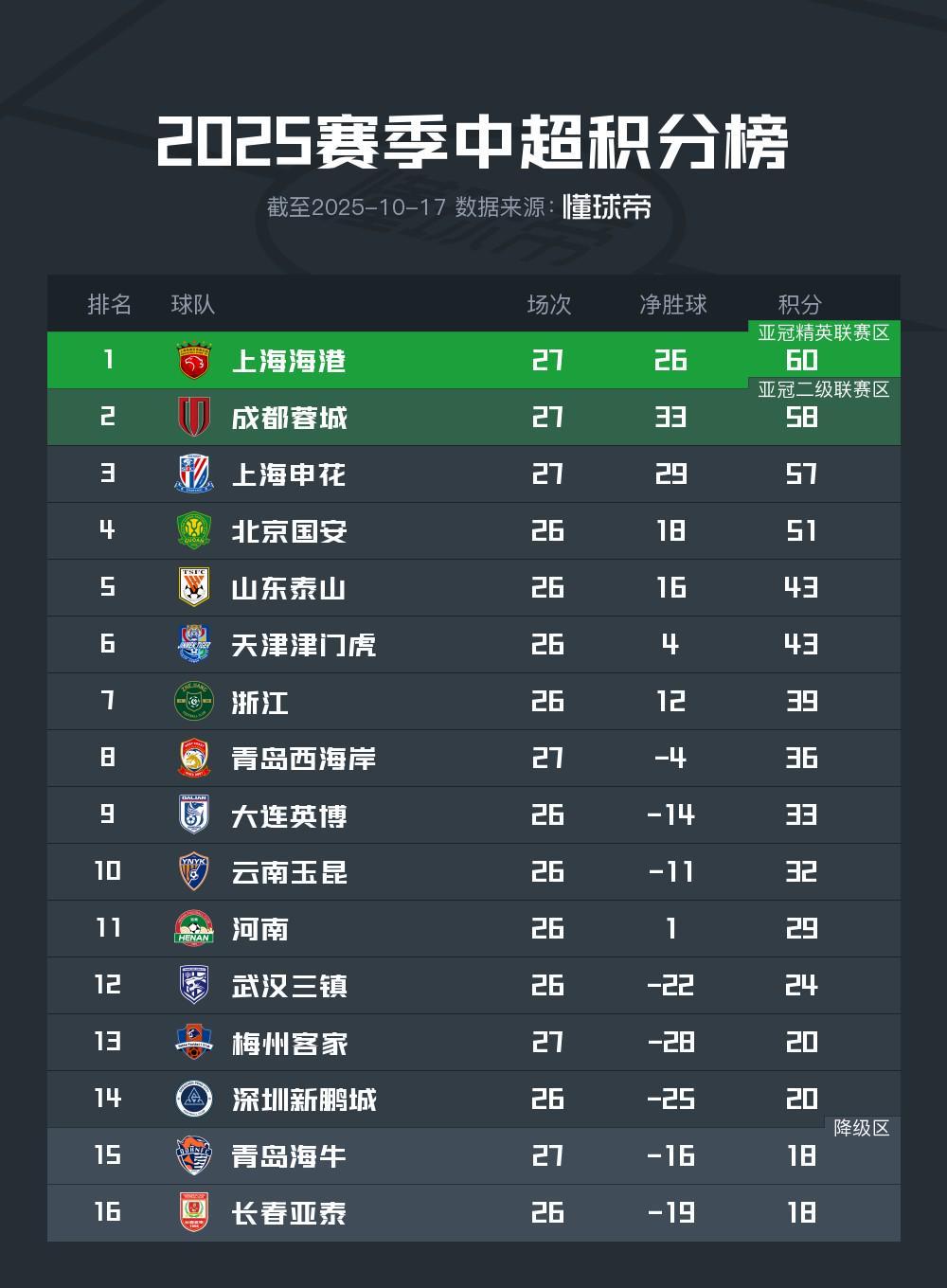 中超第27轮积分更新：海港60分领跑，成都58分紧随其后