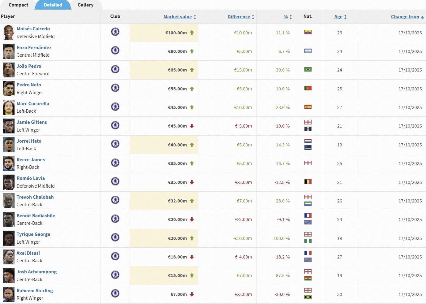 切尔西球员身价更新：凯塞多破亿，佩德罗身价飙升1500万