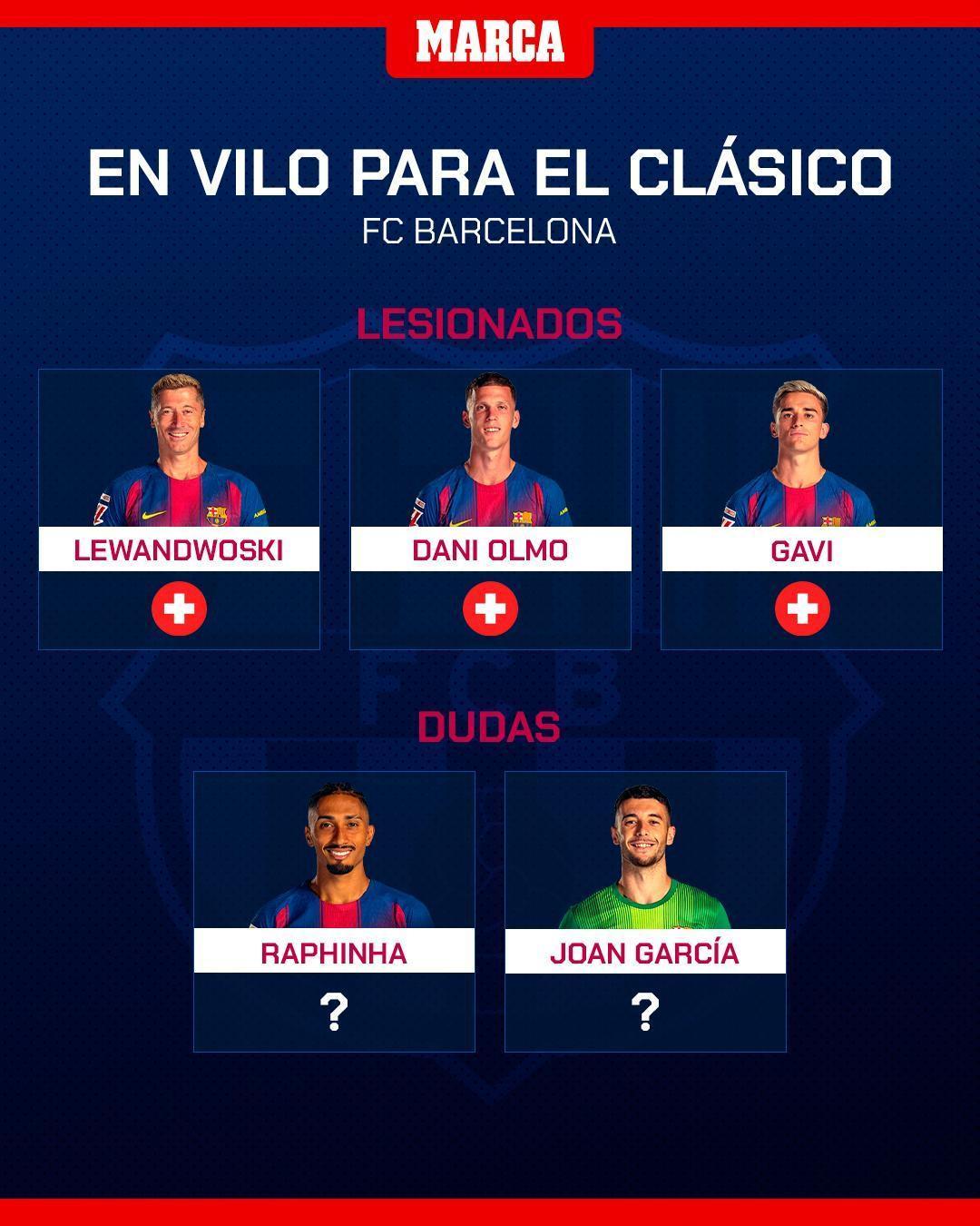 西班牙国家德比伤缺名单：莱万、奥尔莫领衔，皇马巴萨阵容受影响