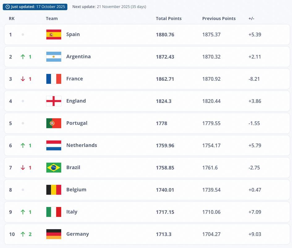 FIFA最新排名：西班牙登顶，意大利重返前十，国足升至第93