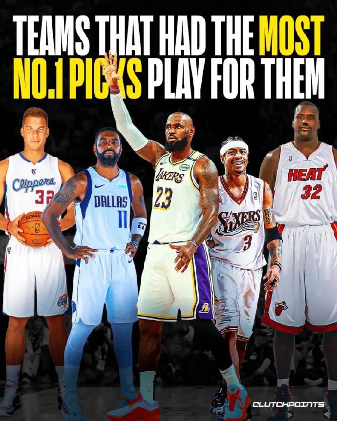 NBA历史状元秀效力球队排行榜：湖人21人居首