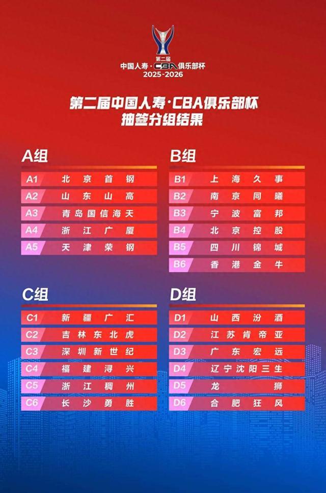 第二届CBA俱乐部杯分组揭晓：山东男篮与冠亚军同组，出线压力巨大