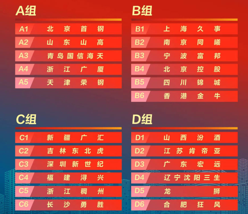 CBA俱乐部杯分组揭晓：辽粤大战提前上演，郭艾伦迎战旧主