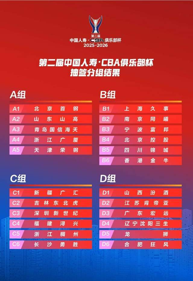 CBA俱乐部杯分组揭晓：辽粤晋同组引关注，山东出线形势严峻