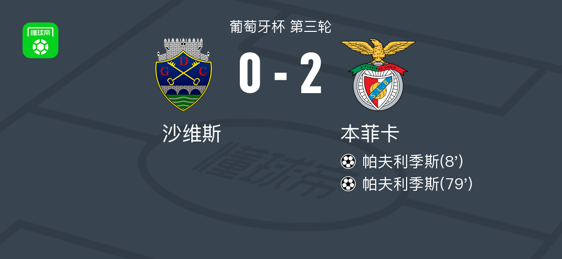 葡萄牙杯：本菲卡2-0完胜沙维斯 帕夫利季斯双响建功