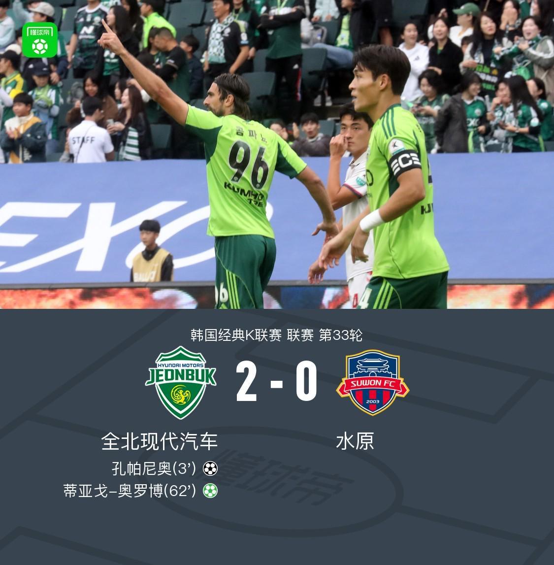 全北现代2-0完胜水原FC 提前5轮锁定K联赛冠军