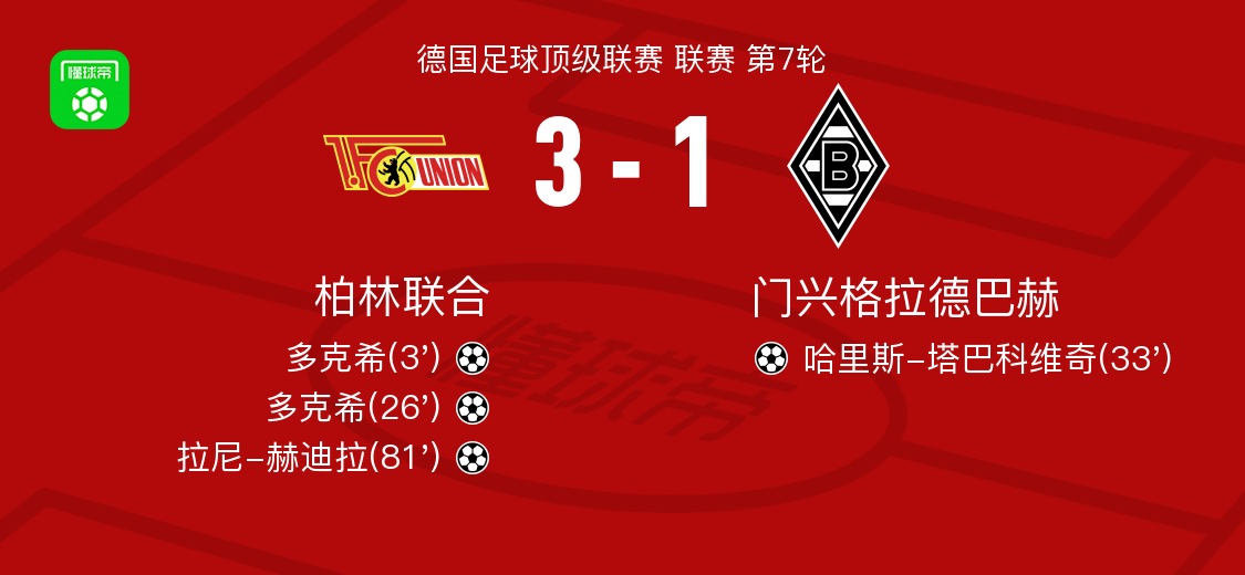 柏林联合3-1胜门兴格拉德巴赫，多克希双响成最大功臣