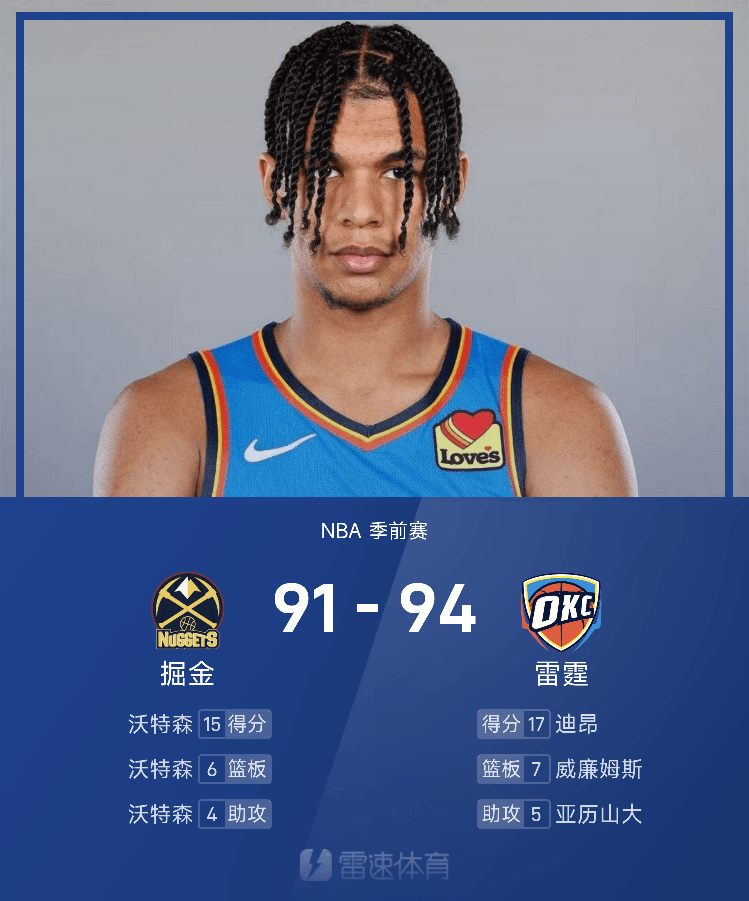 NBA季前赛：雷霆94-91险胜掘金 迪昂三分绝杀惊艳全场