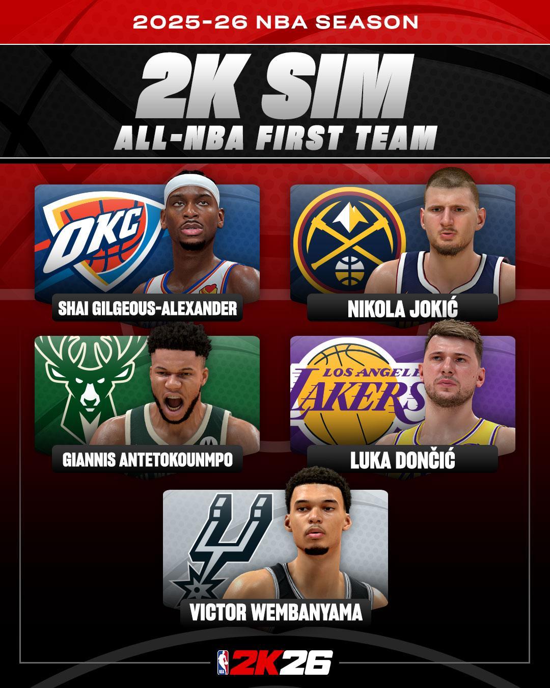 NBA 2K预测新赛季最佳阵容：库里二阵，杜兰特詹姆斯三阵