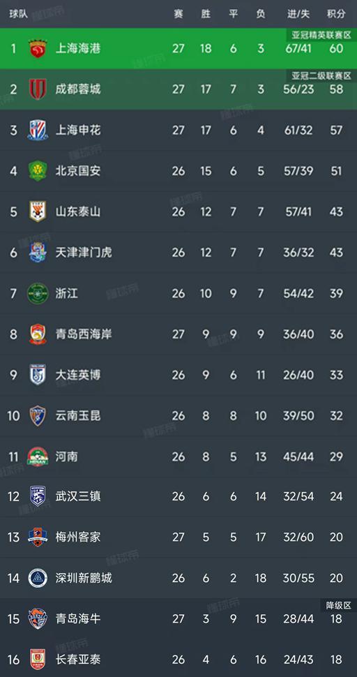 中超最新积分榜：海港4-3险胜领跑，蓉城申花紧追，前三仅差3分