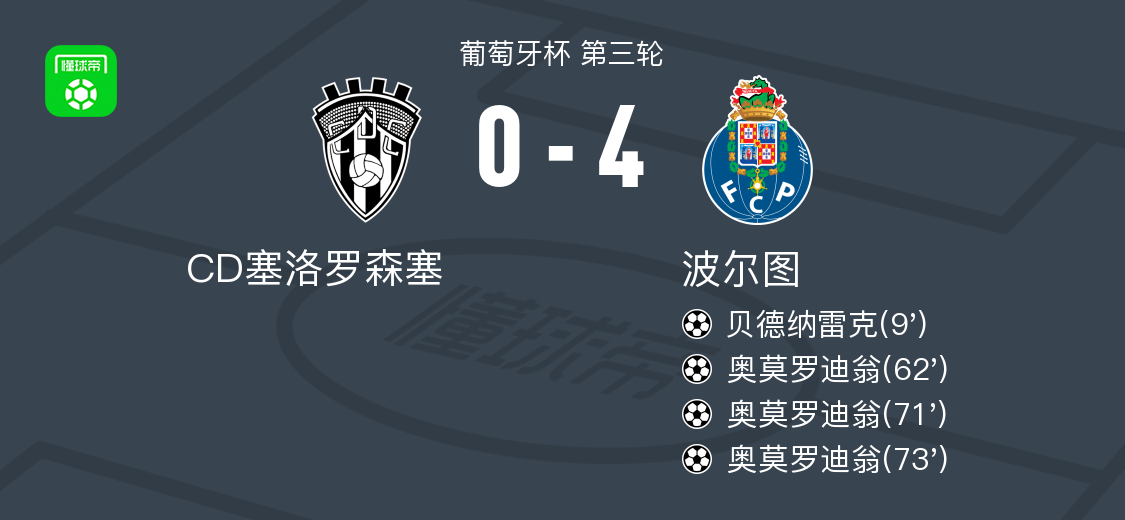 波尔图4-0横扫CD塞洛罗森塞，奥莫罗迪翁戴帽贝德纳雷克破门