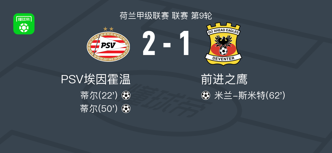 PSV埃因霍温2-1力克前进之鹰，蒂尔双响闪耀全场