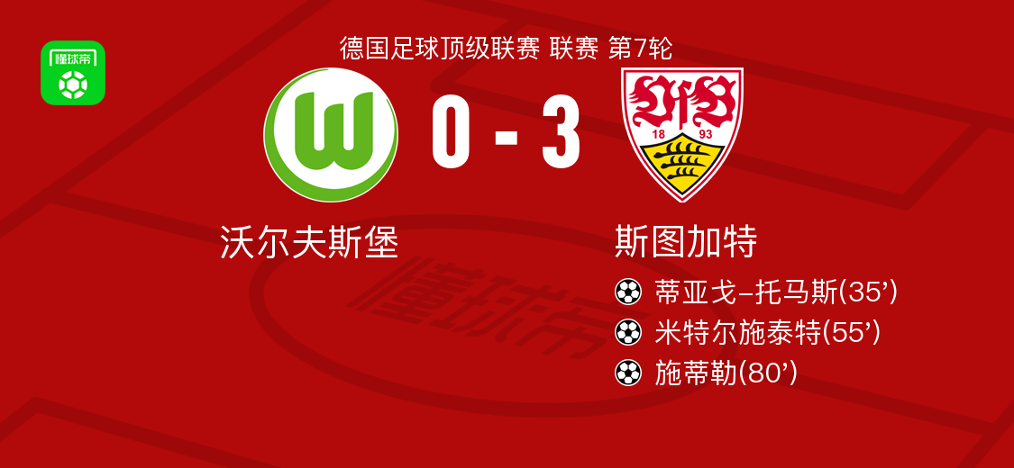 斯图加特3-0客胜沃尔夫斯堡：施蒂勒传射建功，米特尔施泰特破门