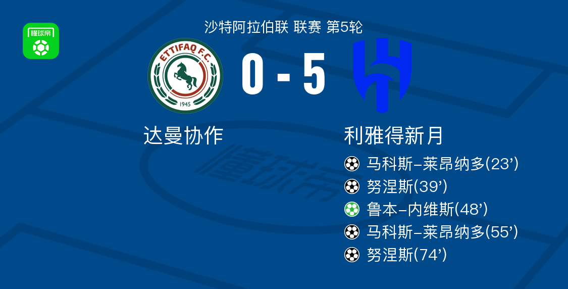利雅得新月5-0狂胜达曼协作，莱昂纳多双响努涅斯两球