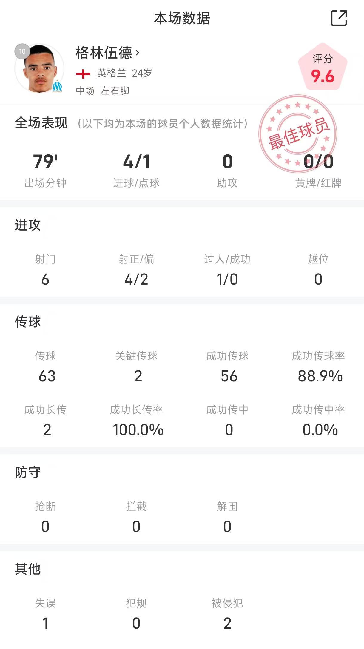 格林伍德法甲大四喜：6射4正数据惊艳，马赛6-2大胜勒阿弗尔