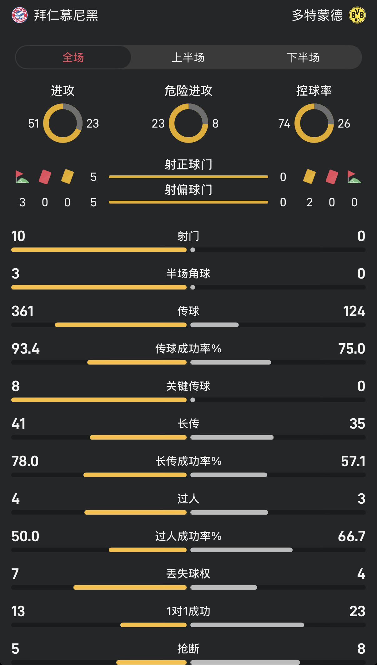 德国国家德比半场数据：拜仁全面压制多特，多特0射门