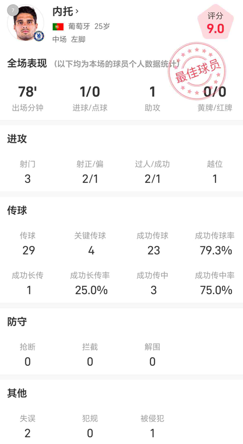 内托英超对阵诺丁汉森林全场数据：1球1助，4次关键传球