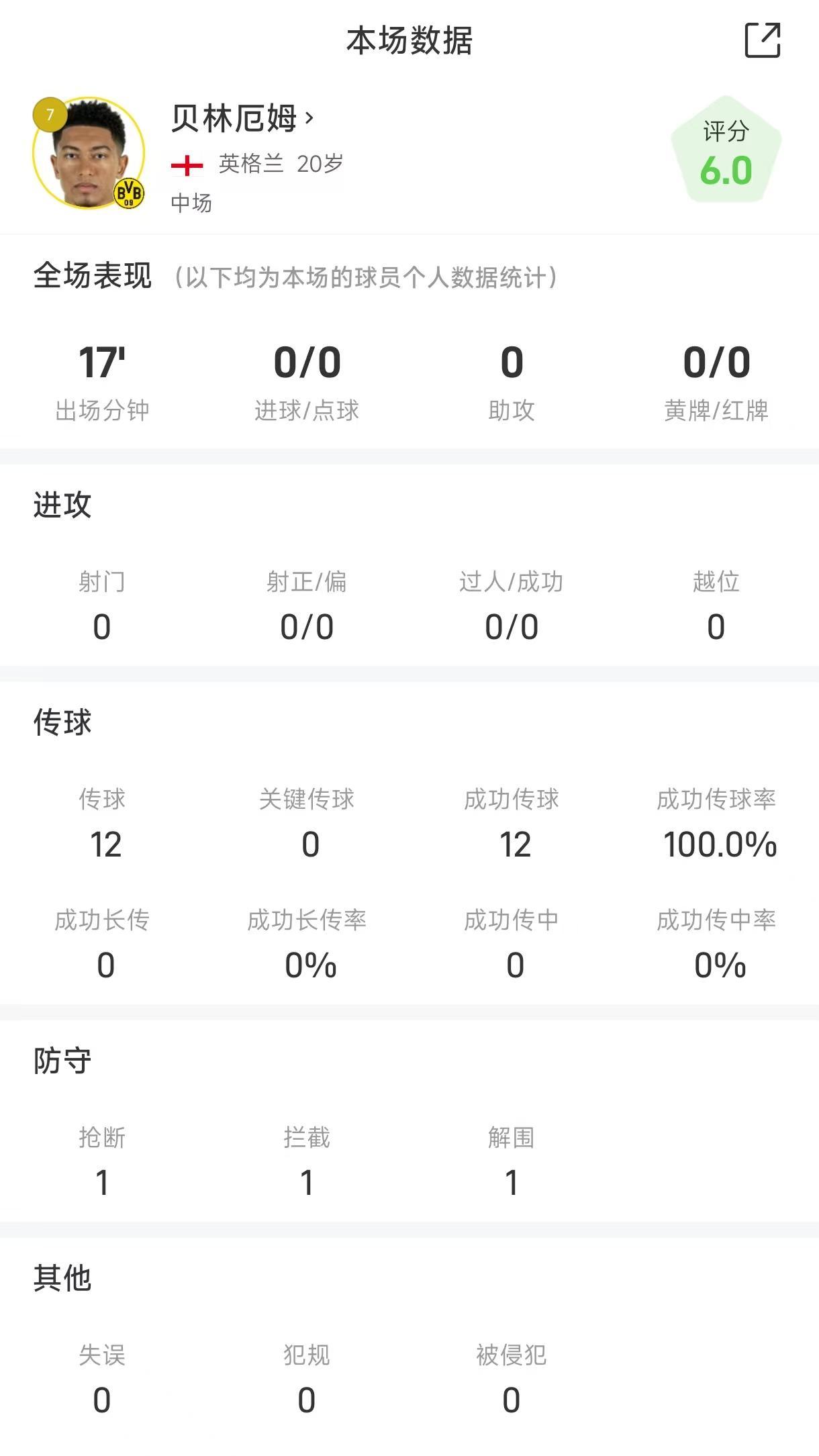 乔布·贝林厄姆战拜仁数据：替补17分钟，解围失误致失球