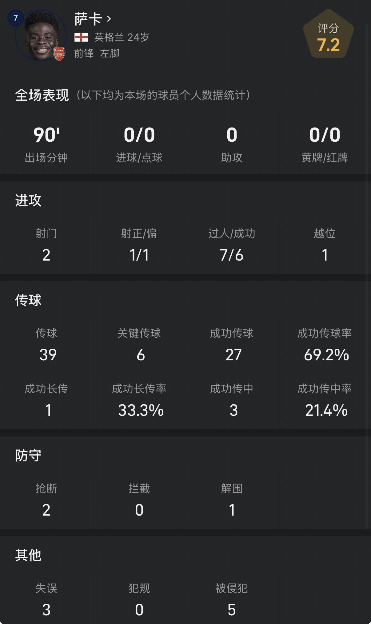 萨卡英超对阵富勒姆数据解析：6次关键传球+5次被侵犯
