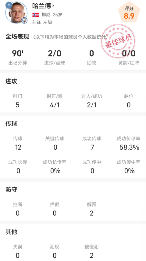 哈兰德英超对阵埃弗顿全场数据：5射2球+2次解围表现抢眼