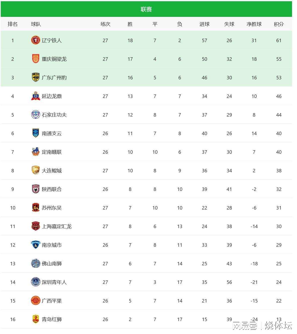 中甲第27轮积分更新：重庆2分领跑冲超，广州豹紧追，石家庄控分显实力