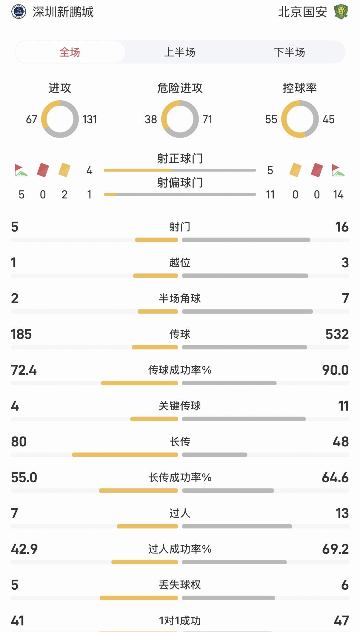 深圳2-1胜国安：全场数据解析，国安进攻占优却惜败