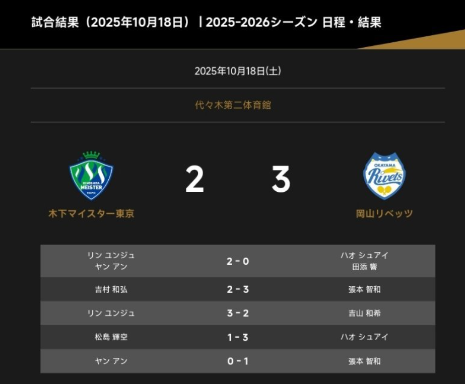 张本智和T联赛独得2分力挽狂澜：决胜盘7-10绝境逆转
