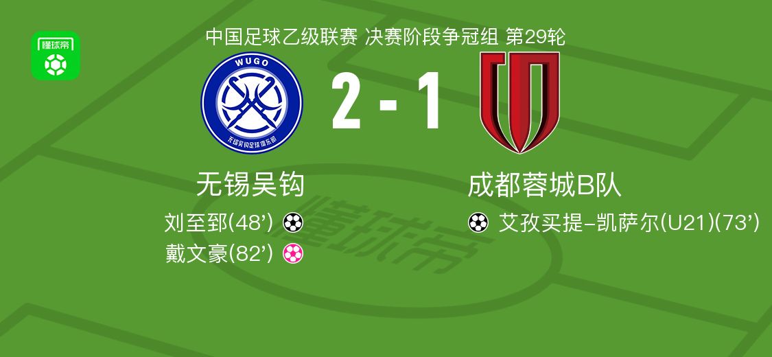 无锡吴钩2-1力克成都蓉城B队，斩获中乙亚军并成功冲甲