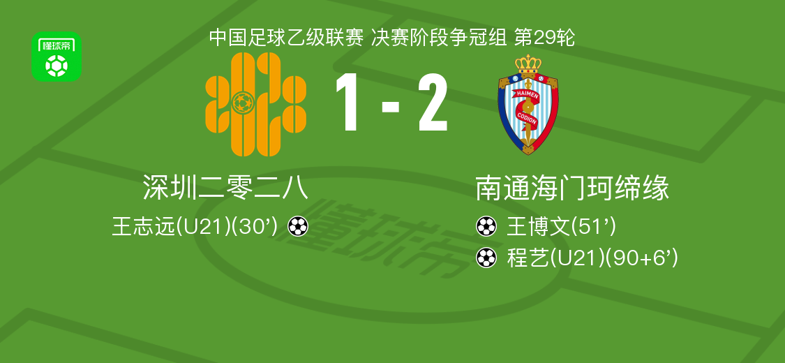 海门珂缔缘2-1逆转深圳二零二八，程艺补时绝杀