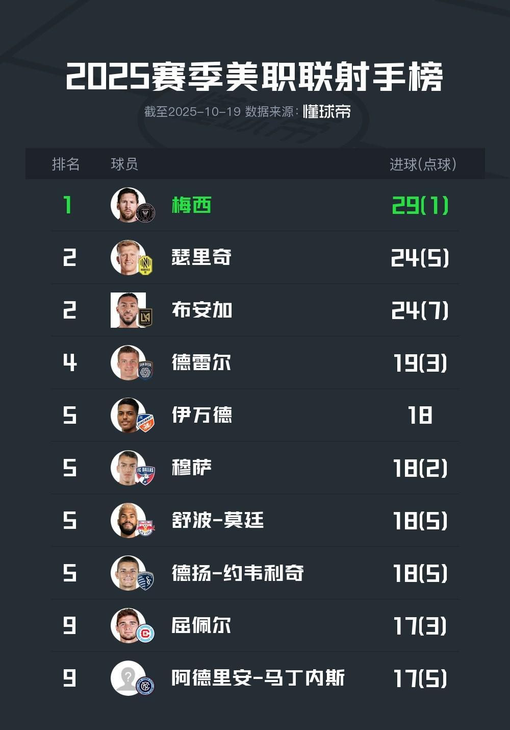 梅西28场29球荣膺美职联金靴，38岁传奇再创辉煌