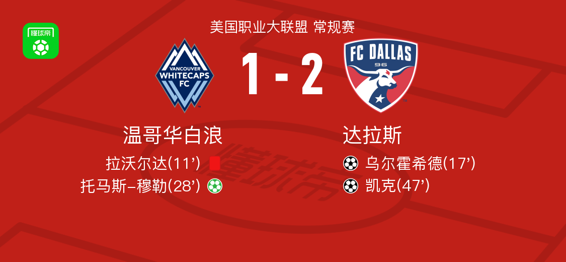 达拉斯2-1力克温哥华白浪，凯克与乌尔霍希德闪耀赛场