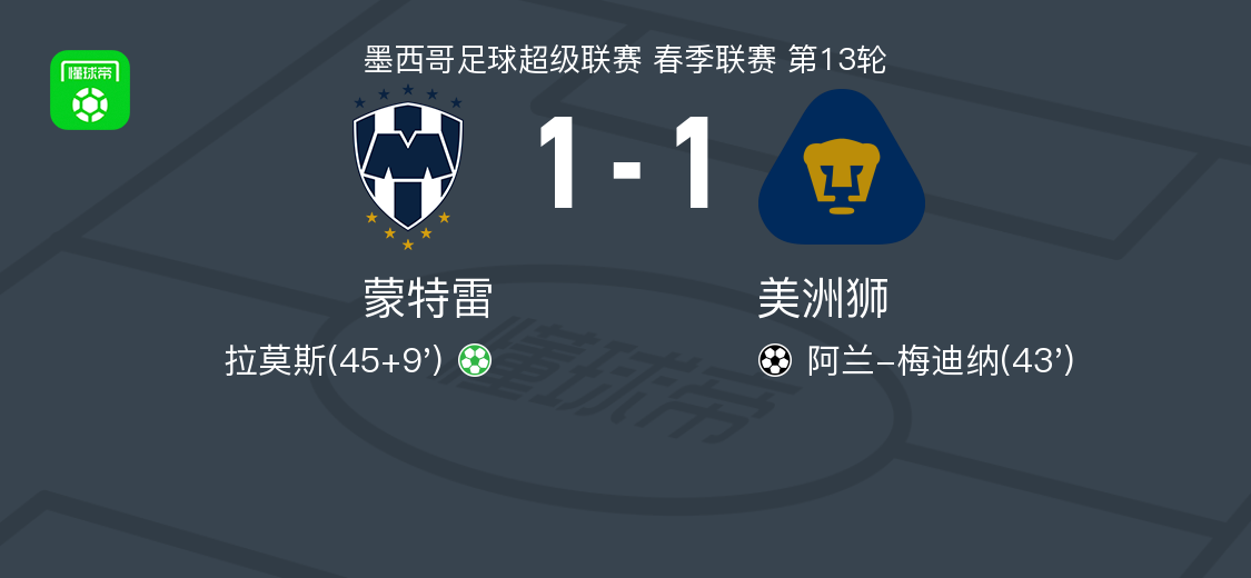 蒙特雷1-1战平美洲狮：阿兰-梅迪纳破门，拉莫斯点球救主