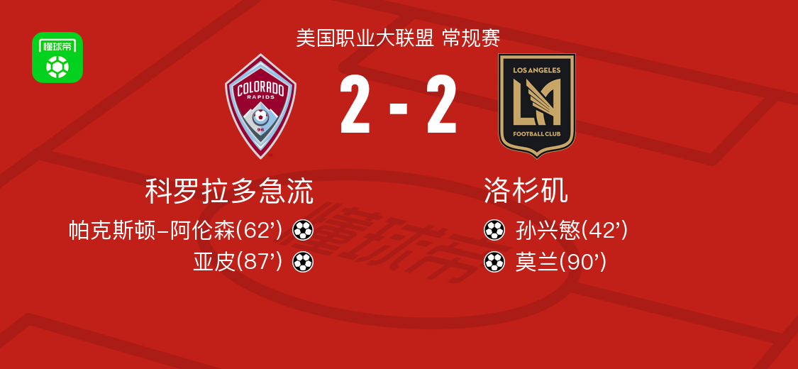 科罗拉多急流2-2平洛杉矶：孙兴慜首开纪录，莫兰绝平救主