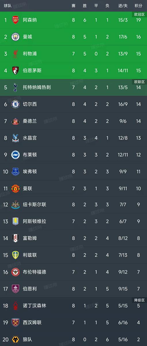 英超第8轮战罢7场：阿森纳领跑积分榜，曼城紧随其后