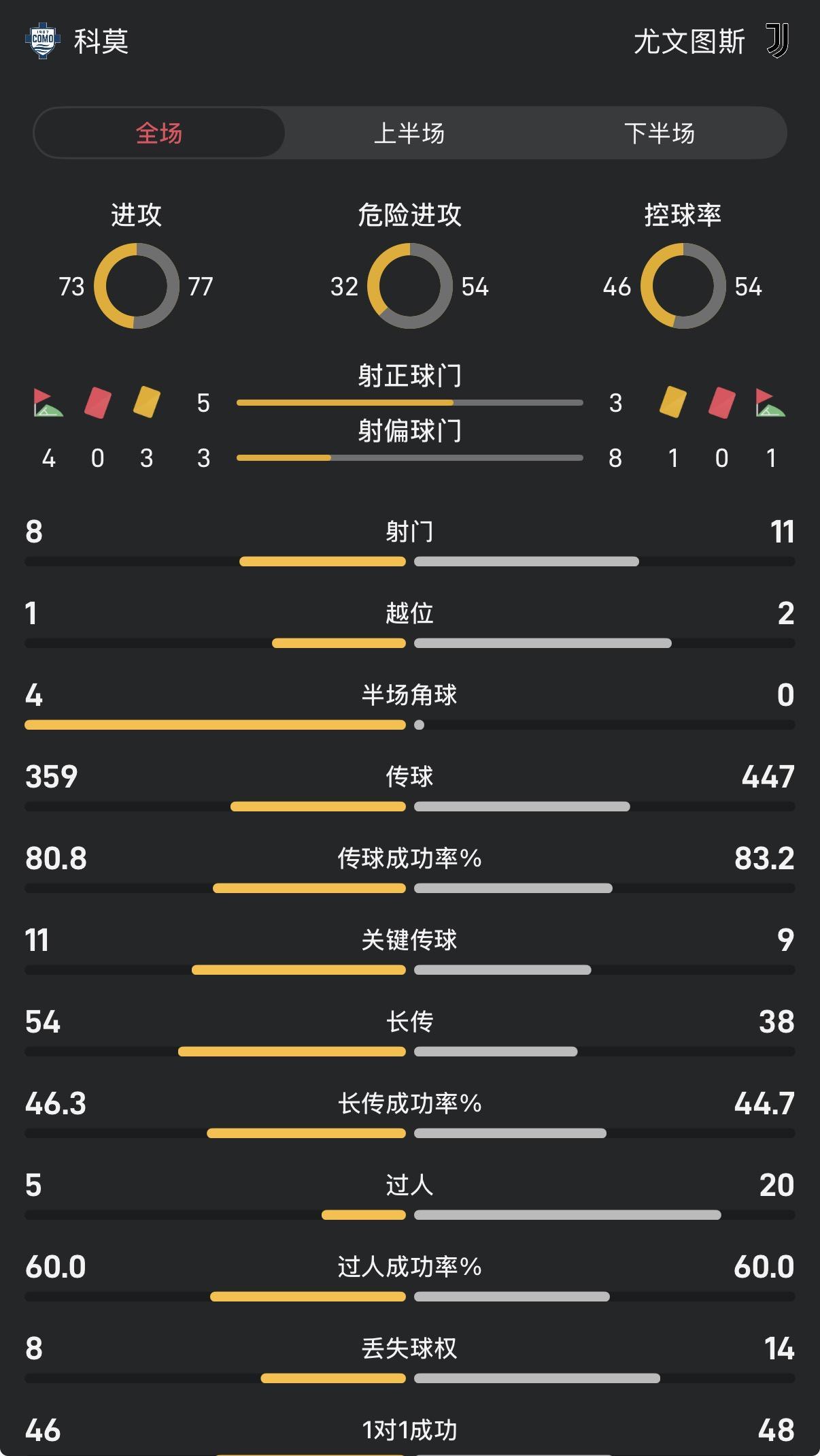 意甲科莫2-0胜尤文：全场数据深度解析控球射门对比