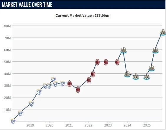 托纳利身价曲线