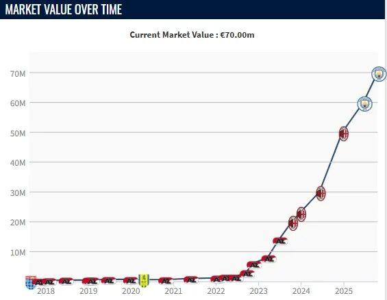 赖因德斯身价曲线