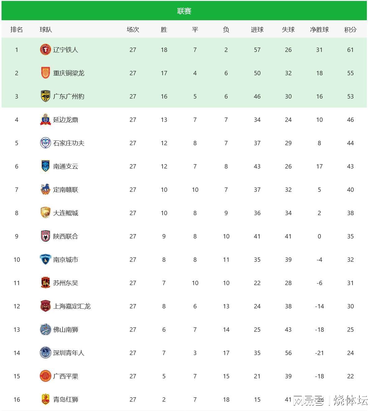 中甲第27轮战报：1队冲超在望，1队提前降级，广西保级形势堪忧