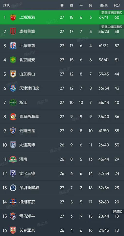 中超第27轮战罢6场：积分榜更新，争冠保级形势分析